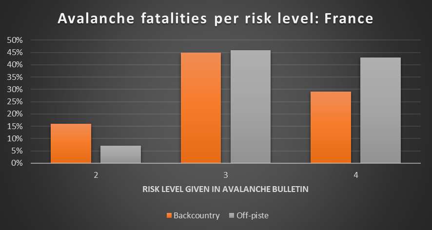 Avalanche chart france
